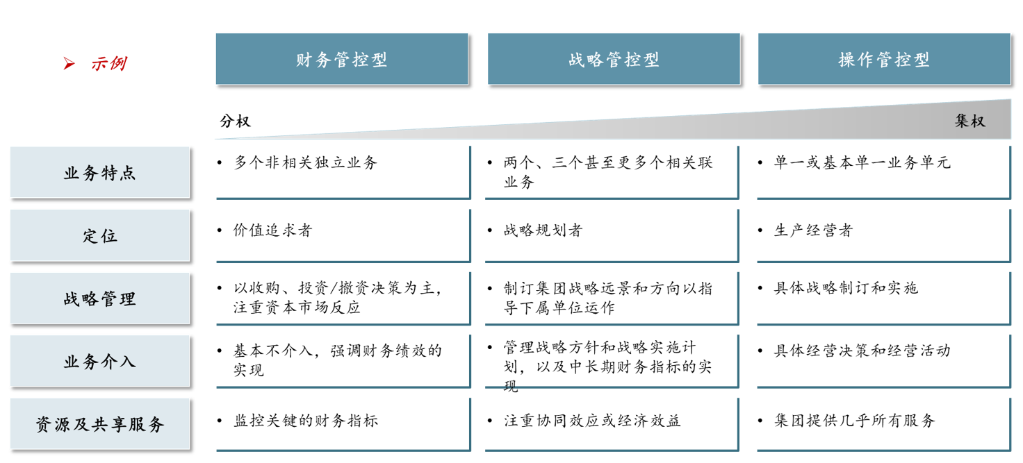 图1 常见集团化管控模式简介，中大咨询整理