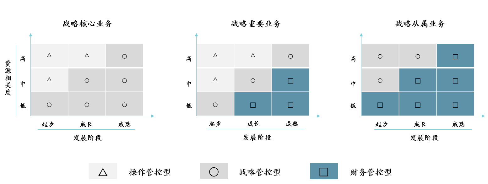 图2 集团化管控模式选择模型，中大咨询整理