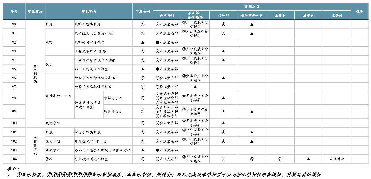 图3 核心管控权限表示意，中大咨询整理