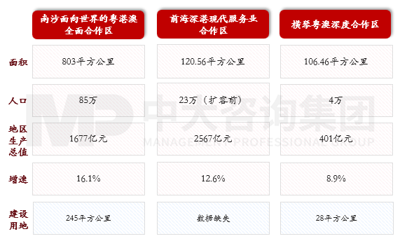 图2 南沙前海横琴基本情况对比，资料来源：南沙区人民政府、前海管理局、横琴粤澳深度合作区官网