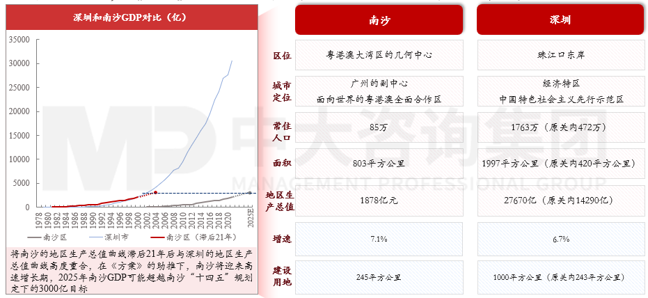 图3 南沙和深圳基本情况对比，资料来源：南沙区人民政府、深圳市人民政府、中国雄安官网