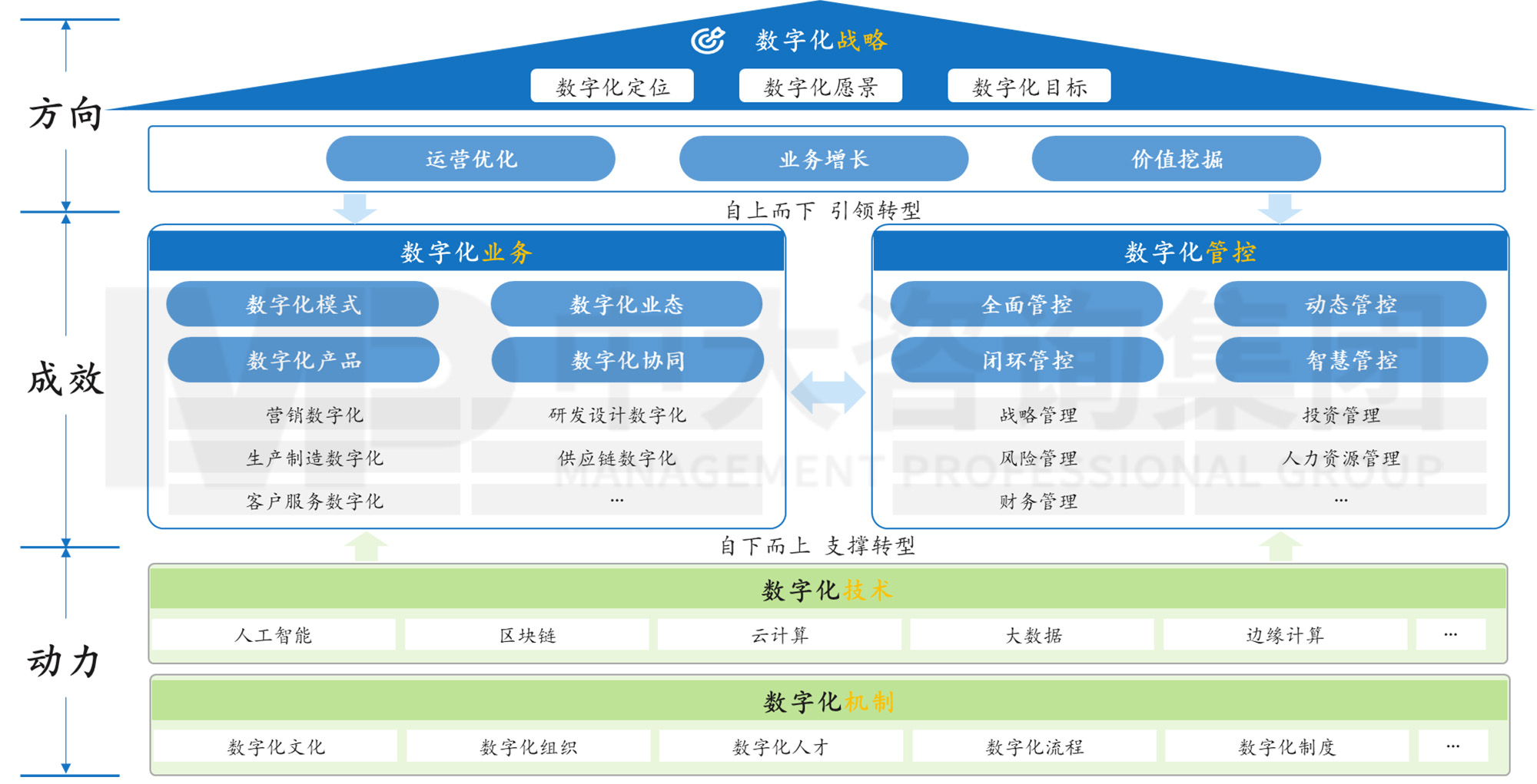 图 1 企业数字化转型关键要素模型，中大咨询整理