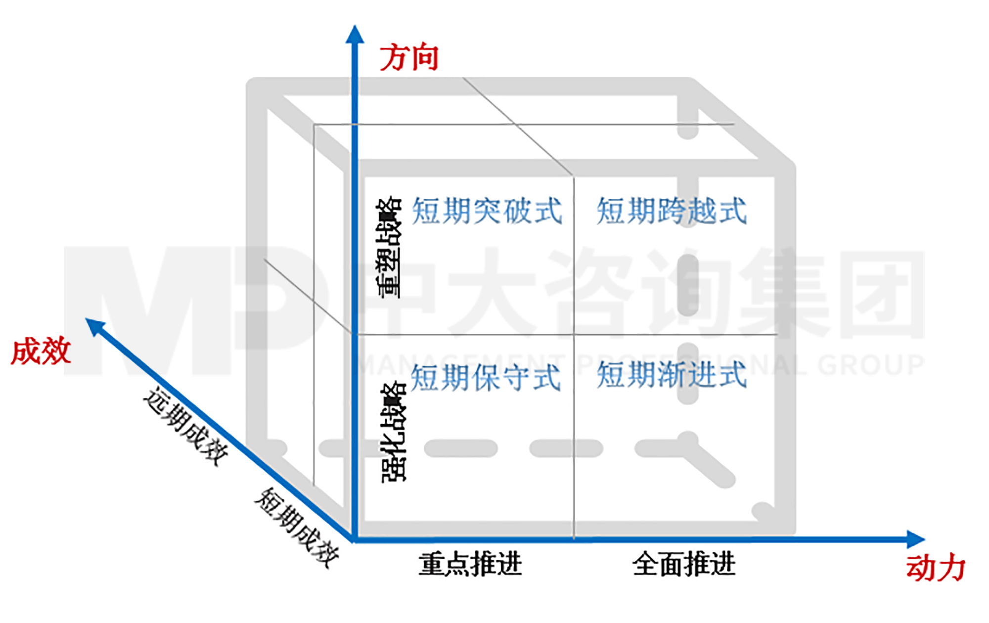 图 2 企业数字化转型发展模式分类矩阵，中大咨询