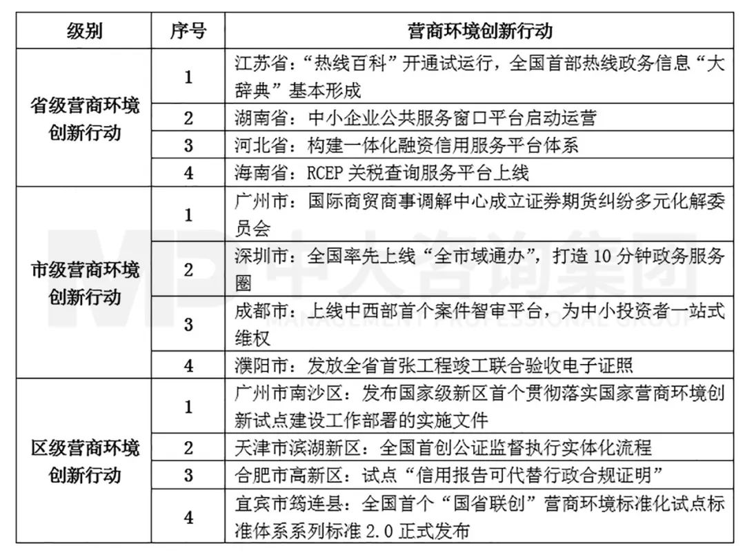 表1  2022年5月营商环境前沿创新行动内容