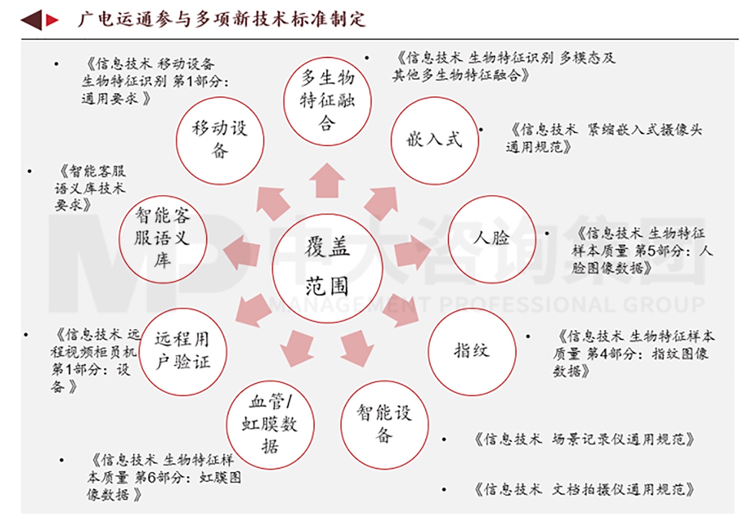 图12广电运通标准制定情况