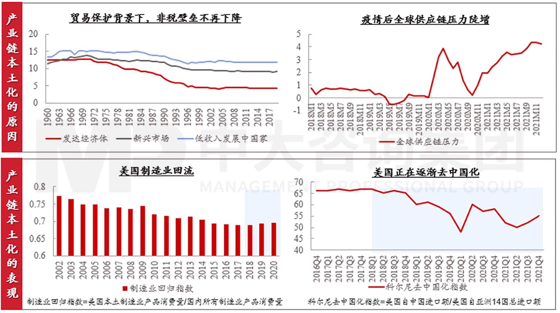 图4 产业链本土化的原因分析及其表现