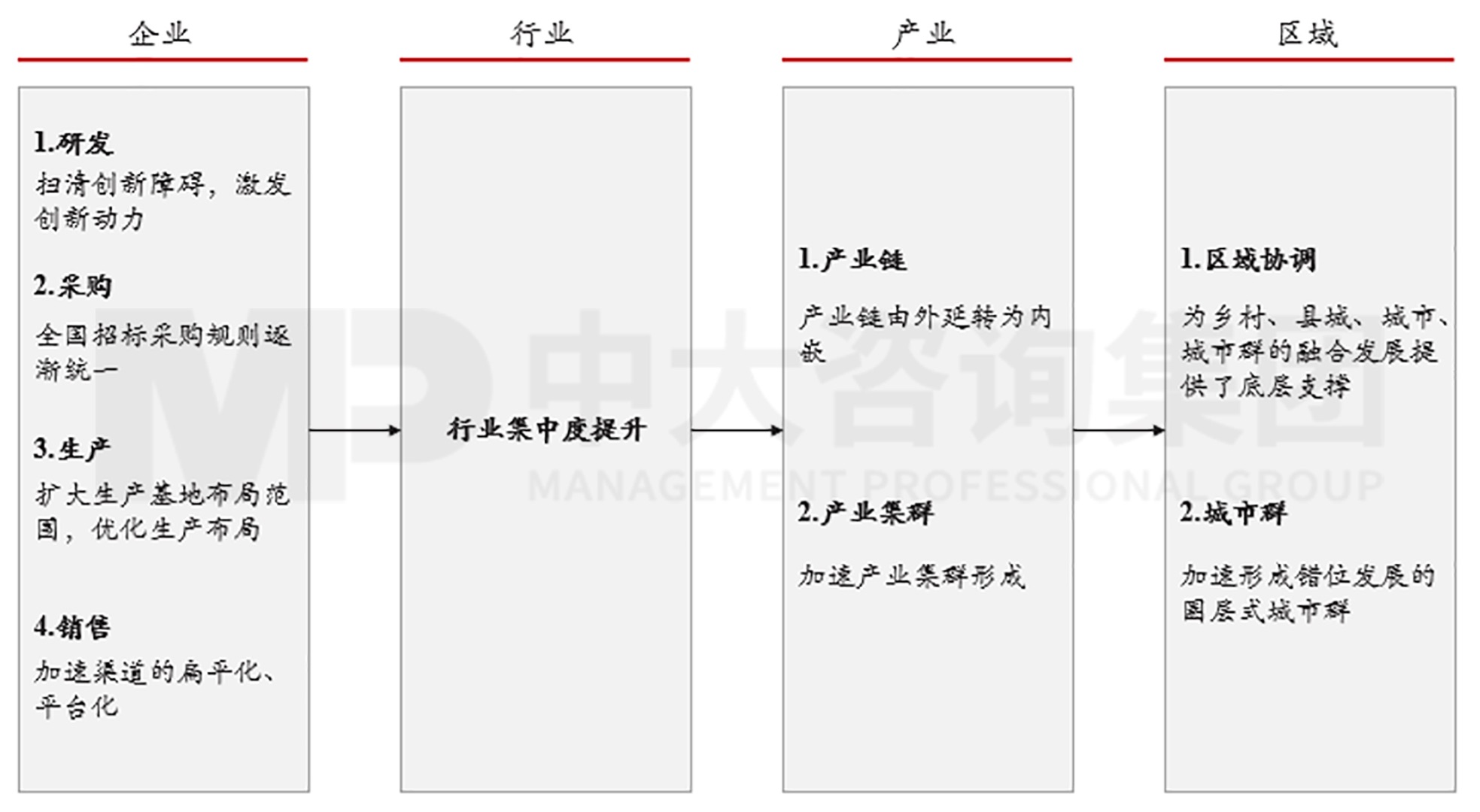 图5 建设统一大市场对企业、行业、产业、区域的影响