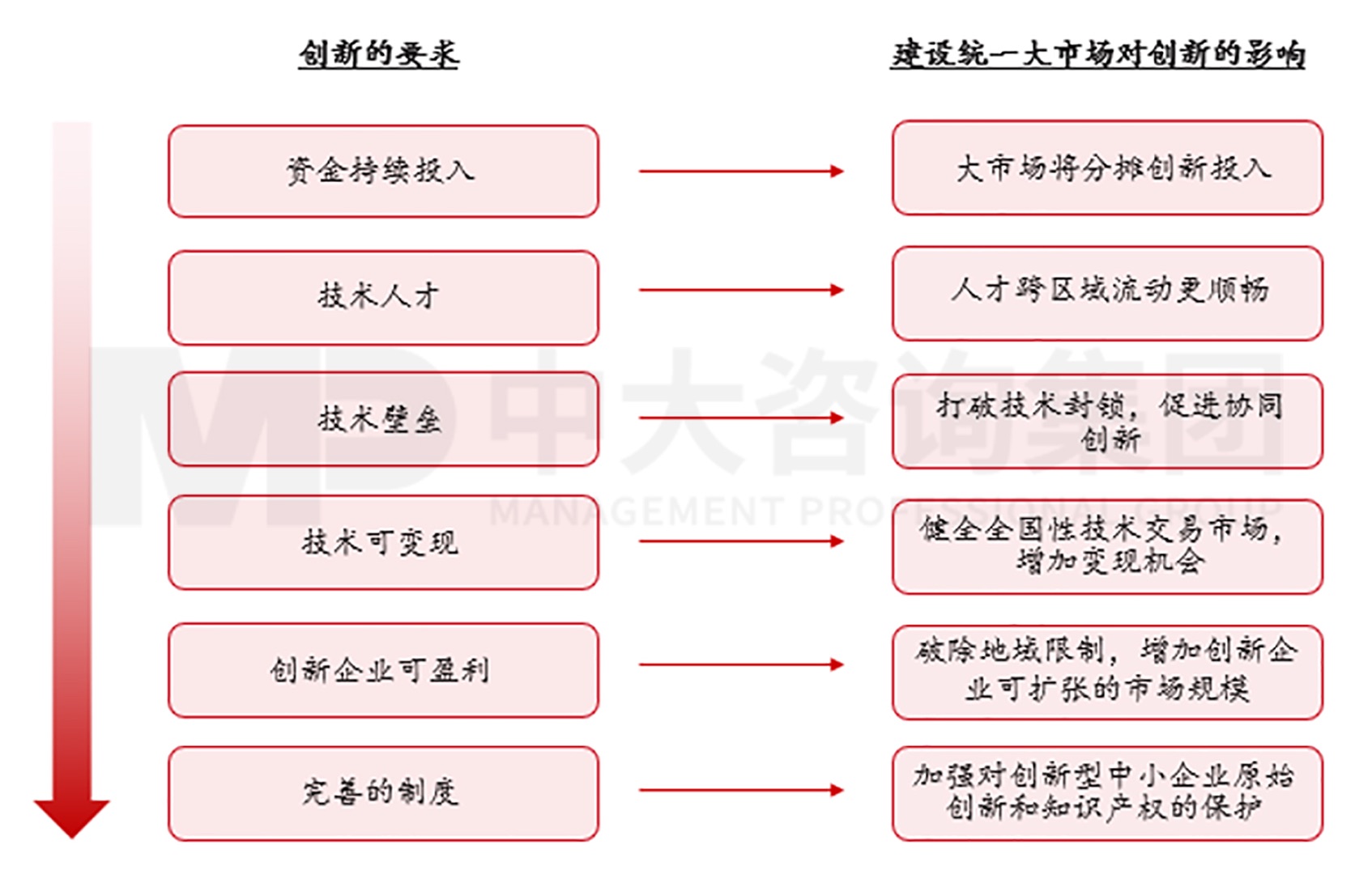 图6 建设统一大市场对企业研发环节的影响