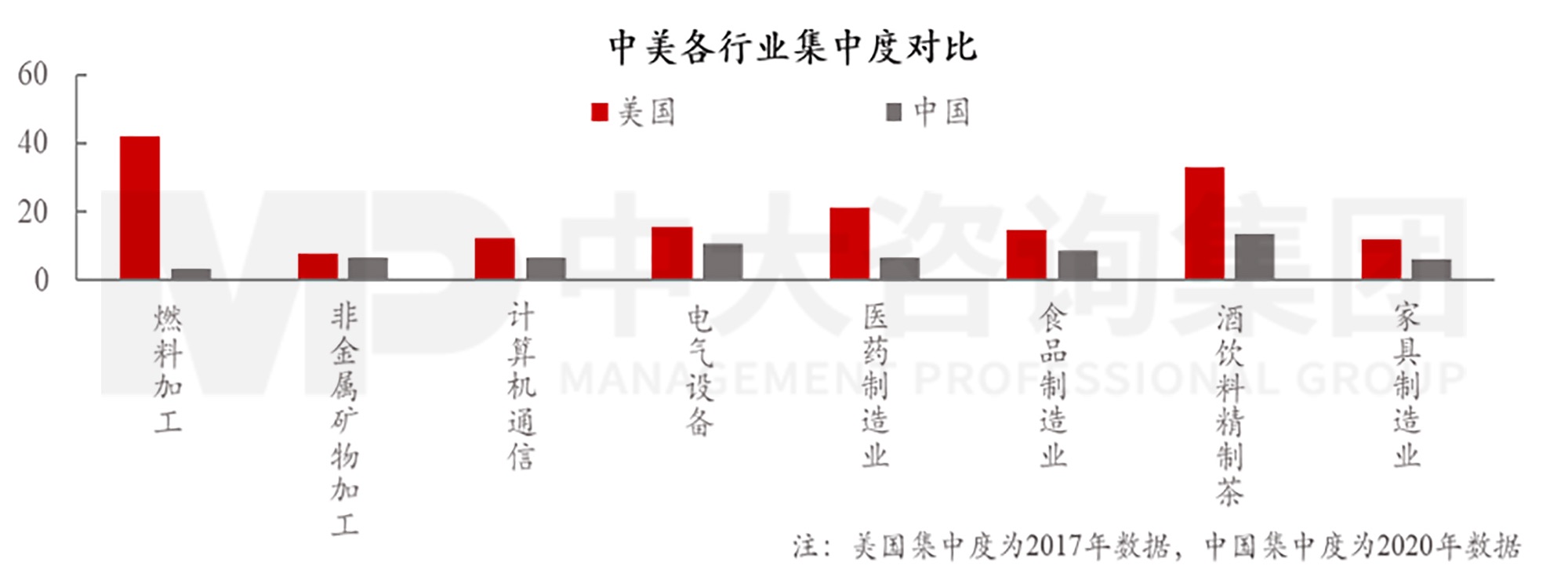 图7 中美各行业集中度对比