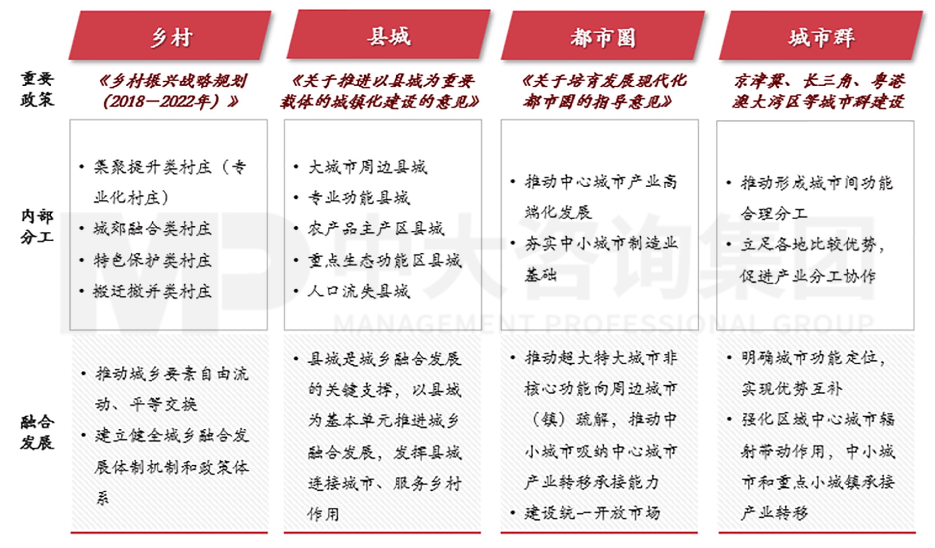 图9 区域重要规划中体现的专业化分工和融合发展理念