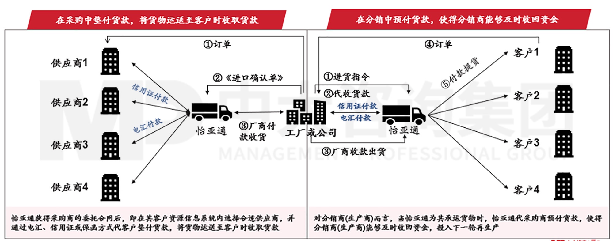 图10 怡亚通供应链金融案例