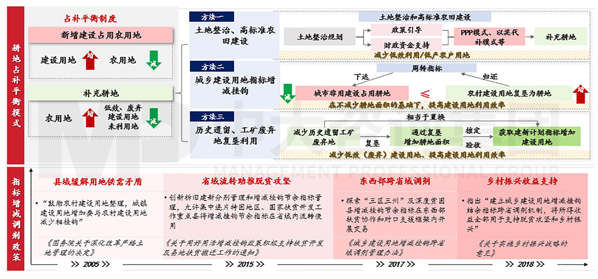 图11土地增减挂调剂和流转