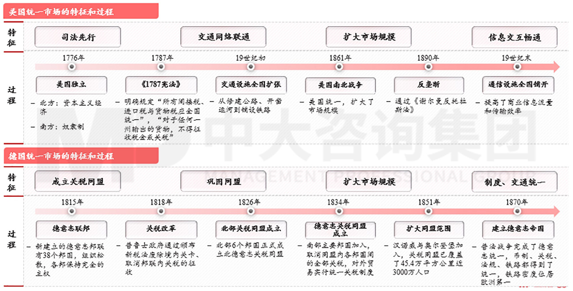 图3 美国和德国统一市场进程