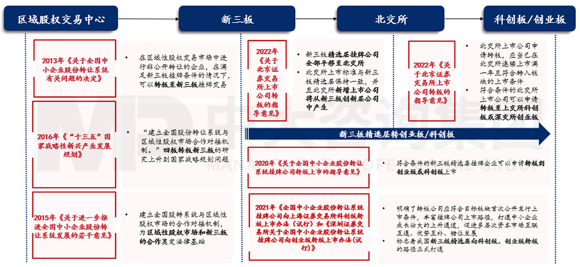 图13股权市场转板可行性