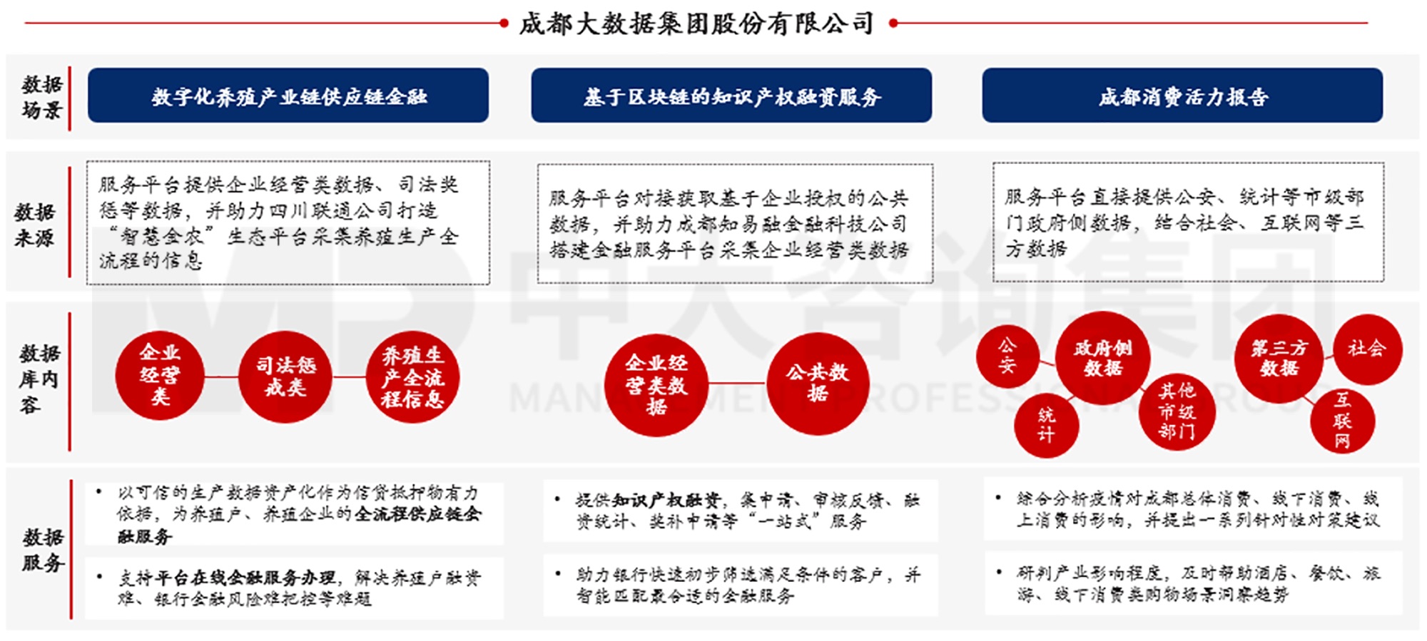 图14成都市大数据集团数据资源创新运用案例