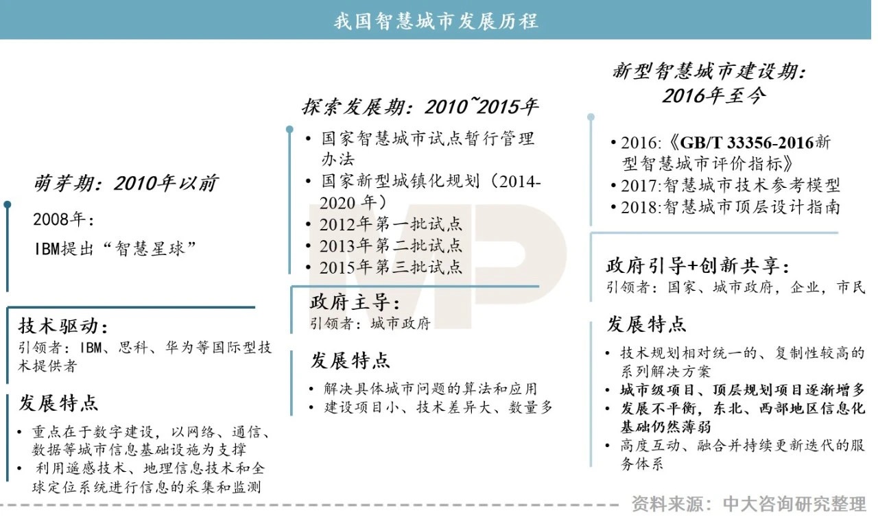 “智慧城市建设新机遇”——地方城投如何把握？