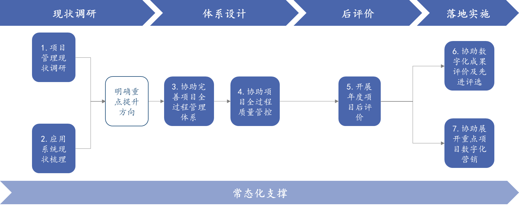 中大咨询通过4个阶段，7项任务开展项目