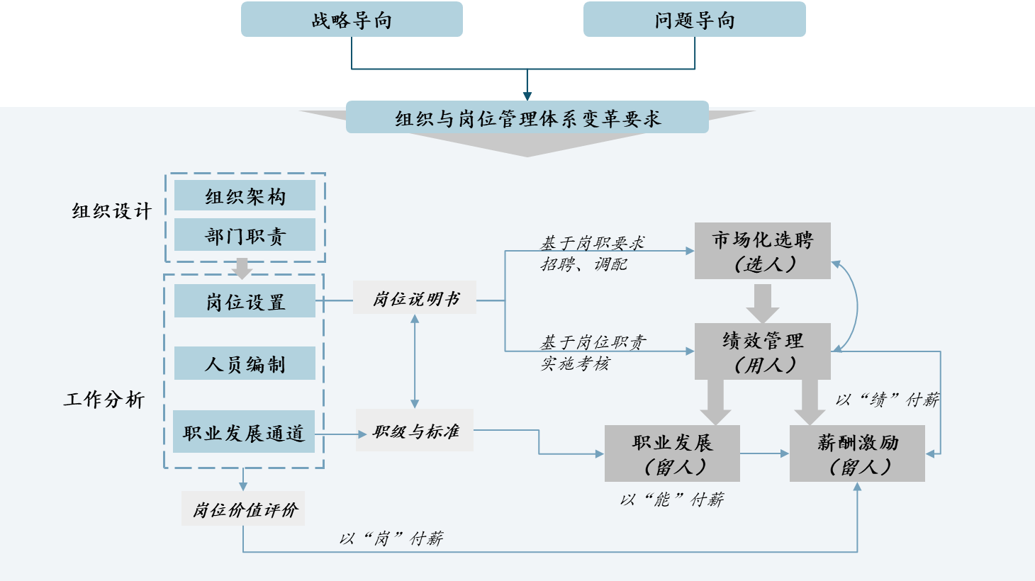 图1 中大咨询为文体广告公司设计的组织结构优化技术路线