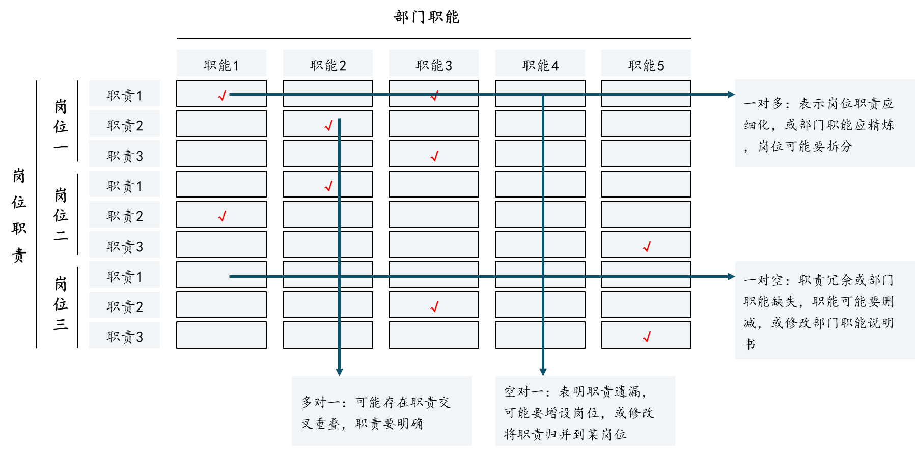 图2 部门职能与岗位职责矩阵模型