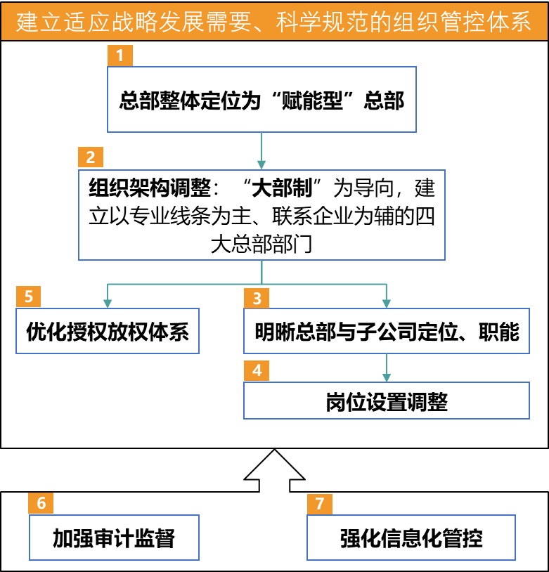 图1 深农集团组织管控优化技术路径