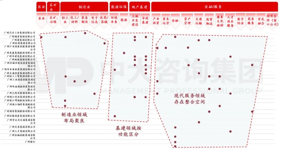 图1 广州市属国企业务布局示意图