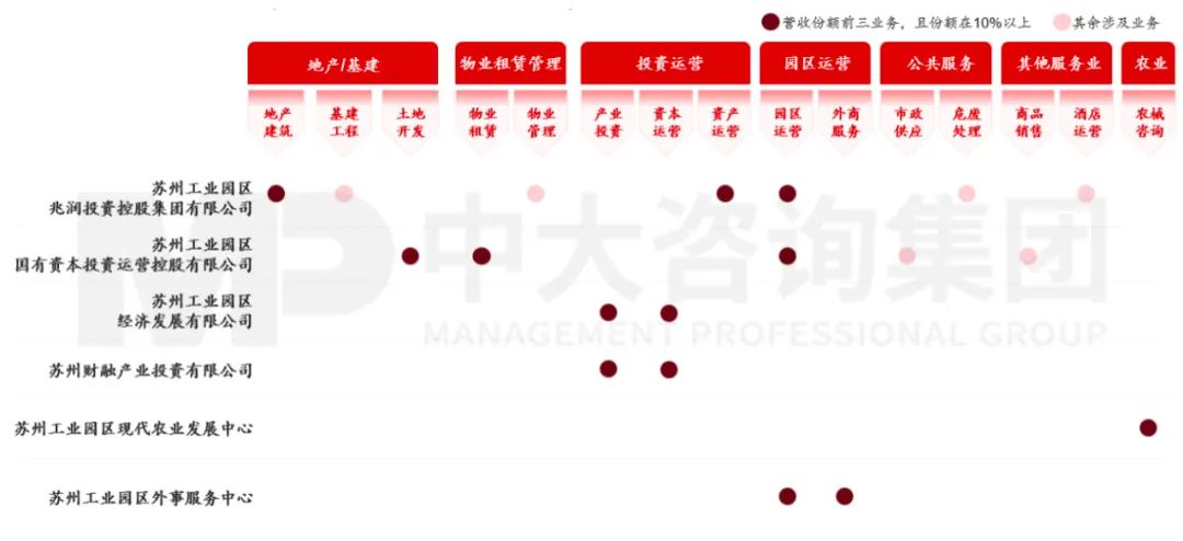 图2 苏州工业园国有企业业务布局