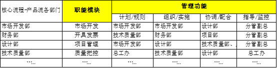 “有事找部门”还是“部门找事做”？基于价值流和业务流的部门职责梳理