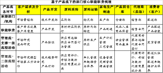 “有事找部门”还是“部门找事做”？基于价值流和业务流的部门职责梳理