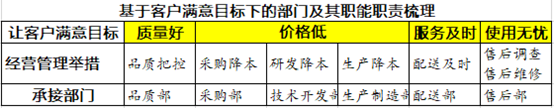 “有事找部门”还是“部门找事做”？基于价值流和业务流的部门职责梳理