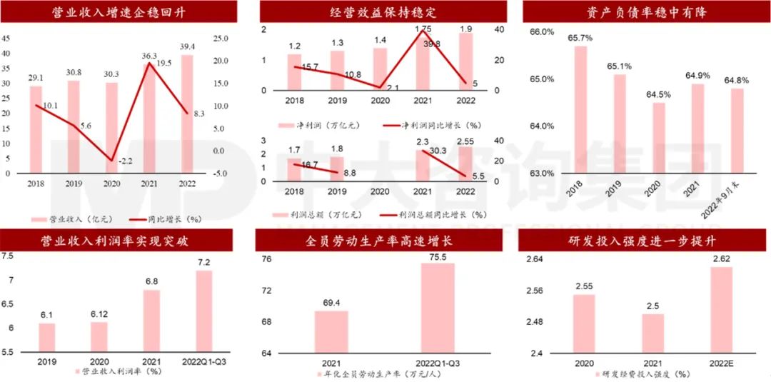 图 2 中央企业经济效益发展情况