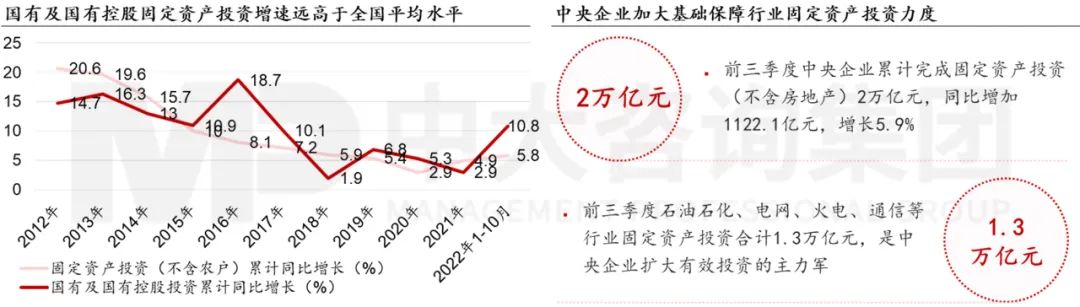 图 3 国有企业固定资产投资情况