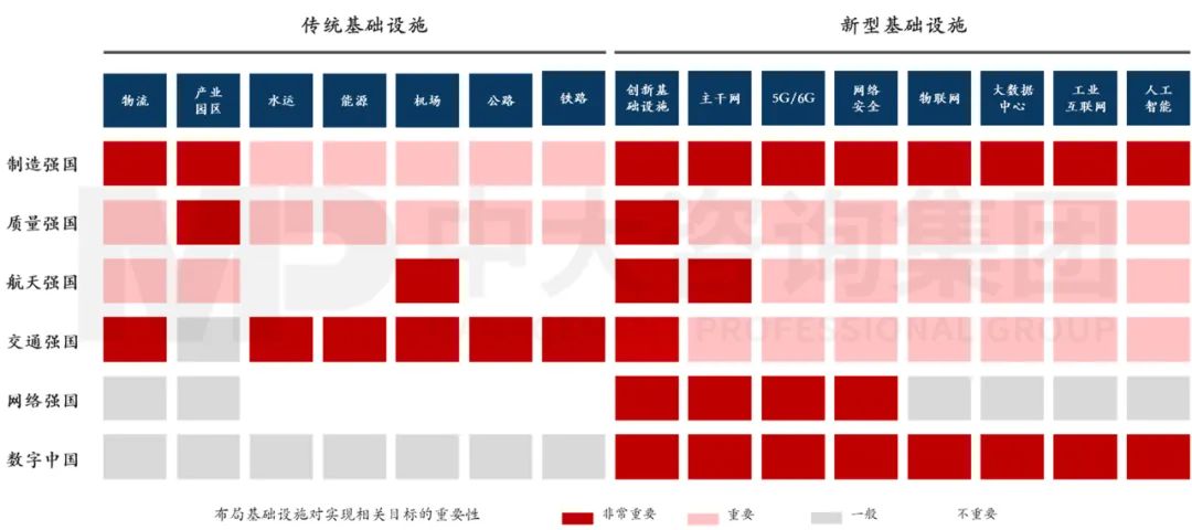 图 4 布局基础设施对实现相关目标的重要性