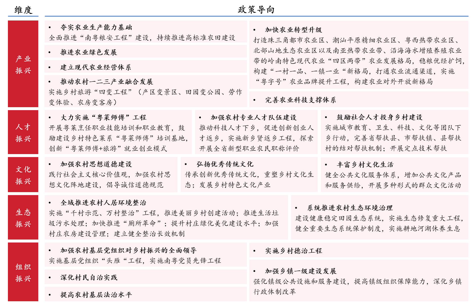 国家及广东省乡村振兴规划核心内容提炼