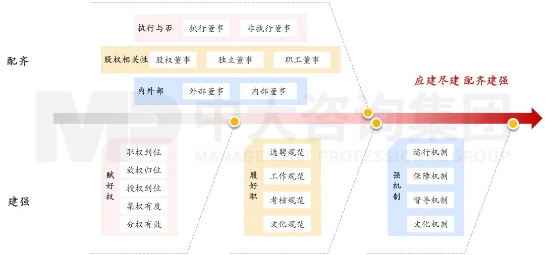 图7 国有企业董事会配齐建强路径