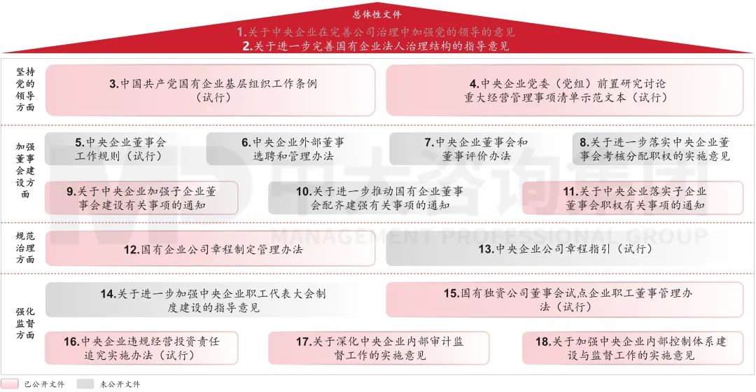 图2 国有企业公司治理的政策文件体系