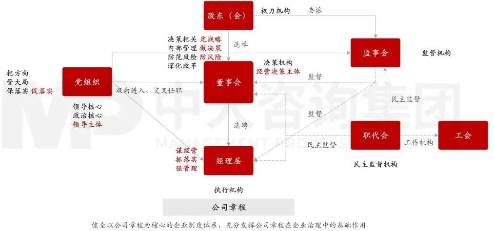 图3 国有企业法人治理结构