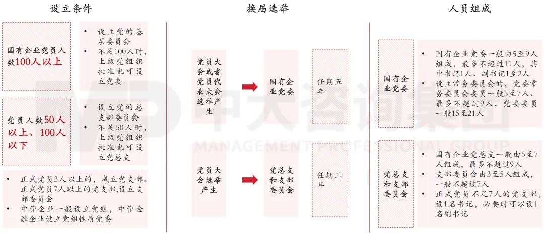 图4 国有企业党组织设立条件、产生方式与人员组成