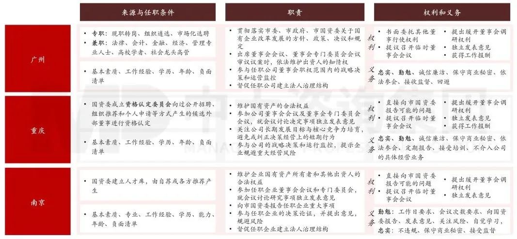 图7 国有企业董事会配齐建强路径