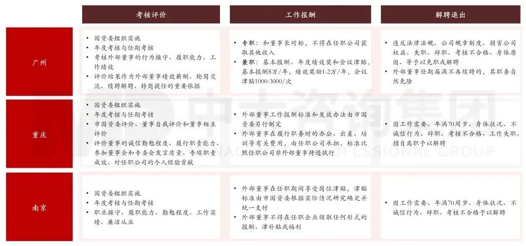 图7 国有企业董事会配齐建强路径