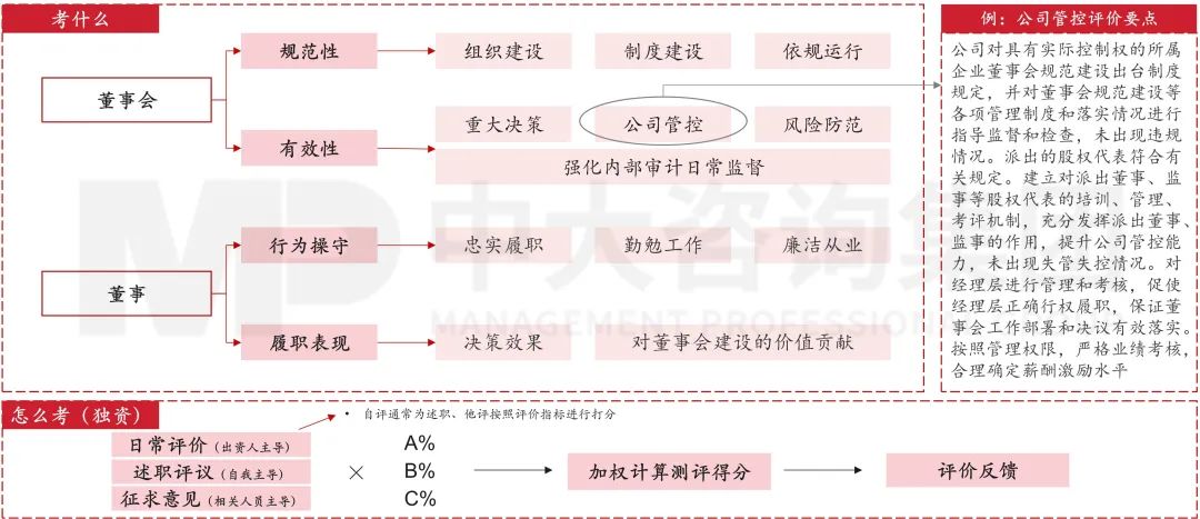 图9 董事会与董事会评价方法重点