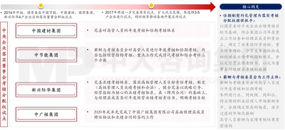 图10 试点企业落实董事会考核分配权方式