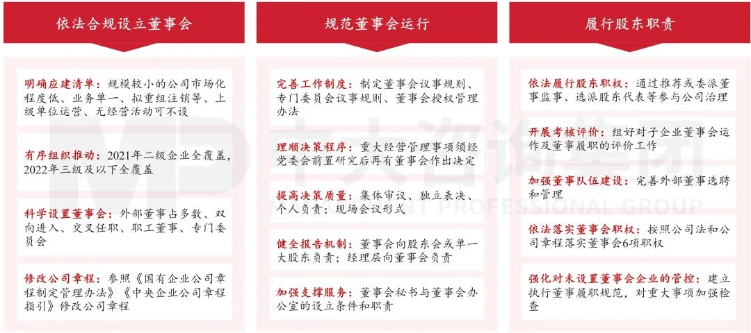  图11 明确中央企业子企业设立、运行、履职方式