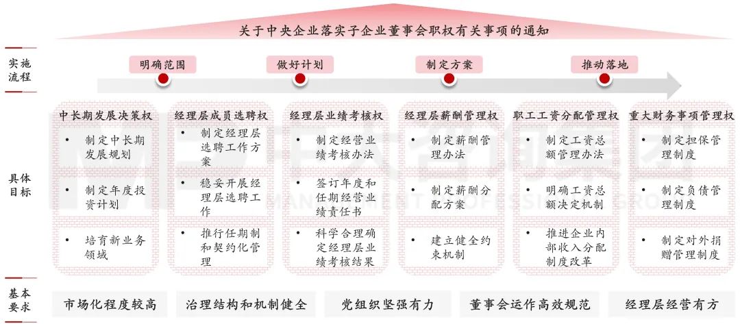  图11 明确中央企业子企业设立、运行、履职方式