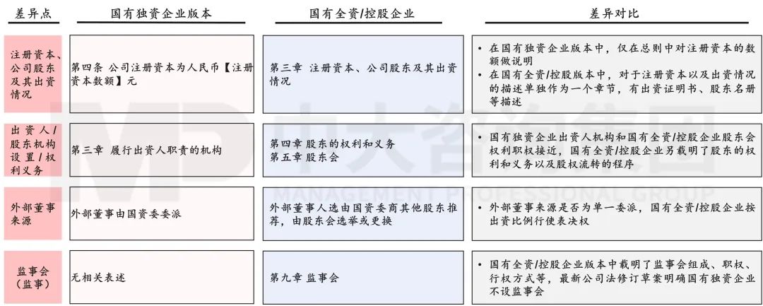 图14 国有独资、国有全资/控股企业公司章程范本差异对比