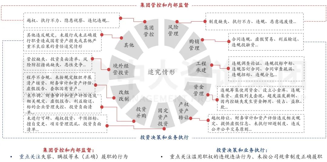 图16 中央企业违规经营投资责任追究的11个方面与71种追责情形