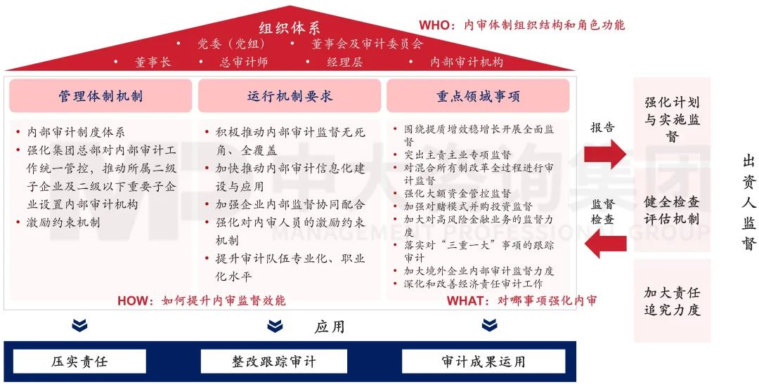 图17 深化中央企业内部审计监督工作重点