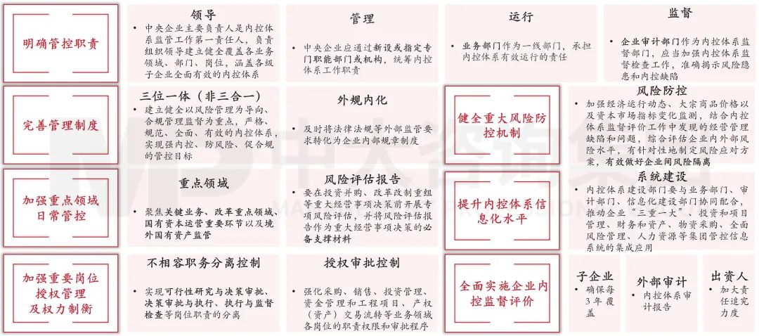 图18 中央企业内控体系建设与监督工作重点