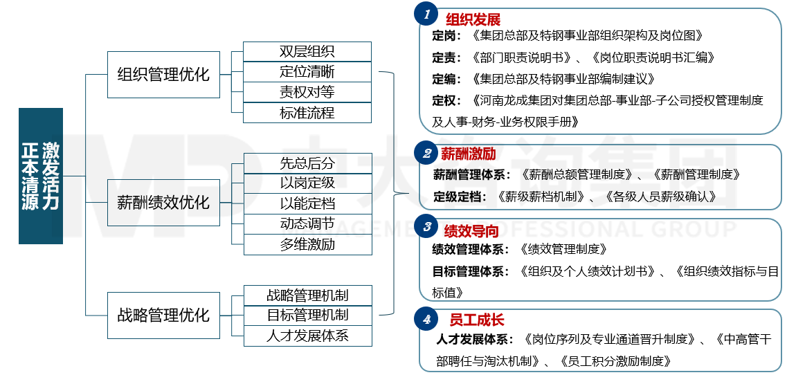 河南龙成集团： 正本清源打通管理命脉