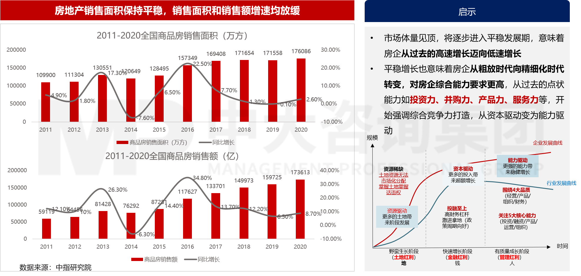 房地产行业发展趋势对房企发展的启示