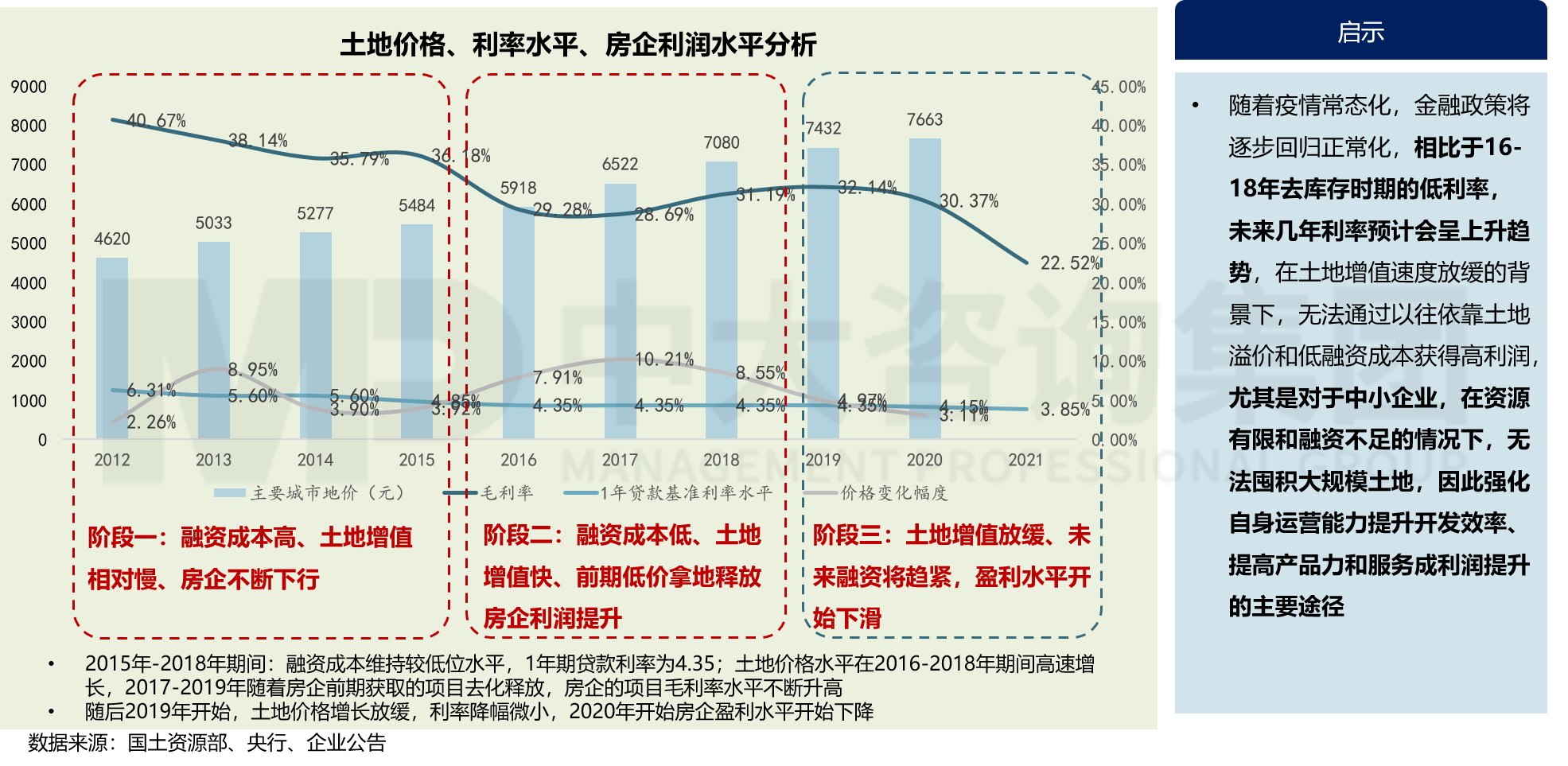 房地产行业发展趋势对房企发展的启示